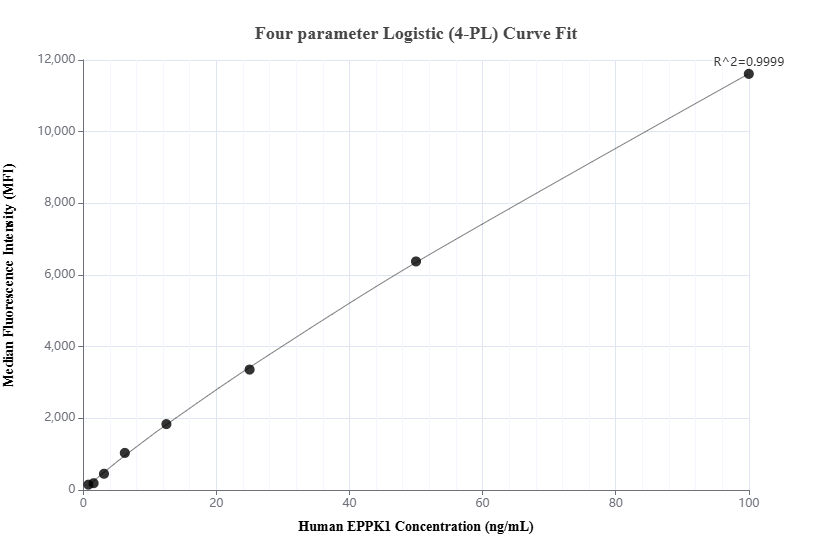 Cytometric bead array standard curve of MP01220-2